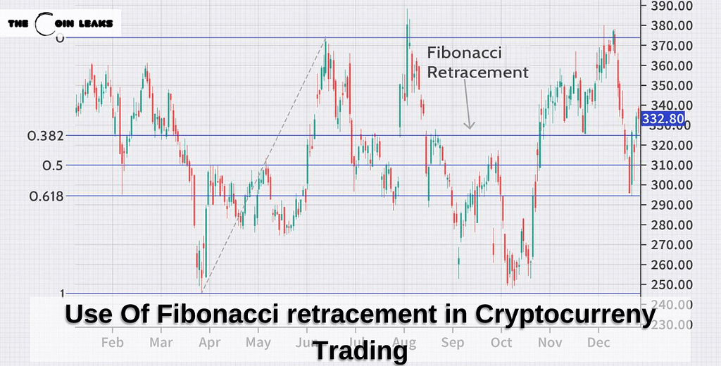 Use Of Fibonacci retracement in Cryptocurreny Trading-The Coin Leaks