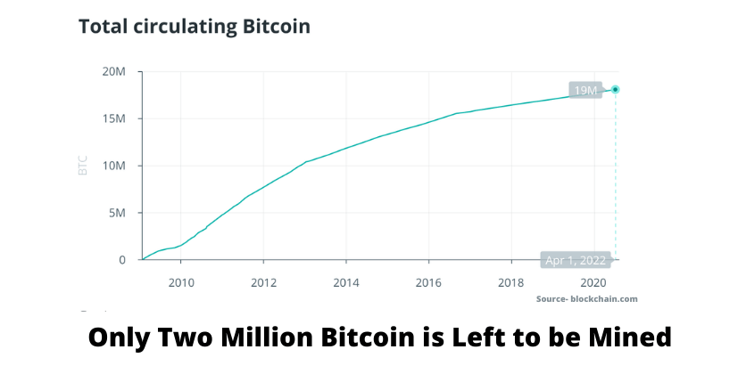 Only Two Million Bitcoin is Left to be Mined- The Coin Leaks
