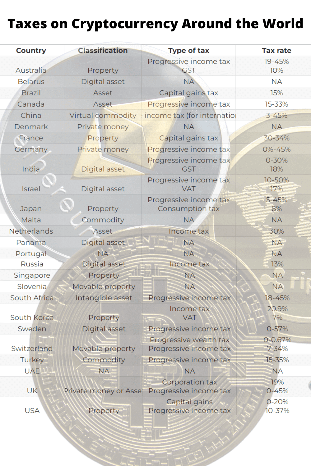 Taxes on Cryptocurrency Around the World the coin leaks